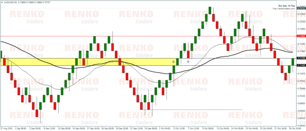 Renko moving average crossover – Dealing with failed set up