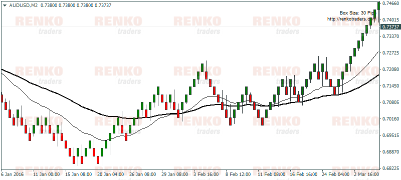 Renko Moving Average Trading system – Chart Setup