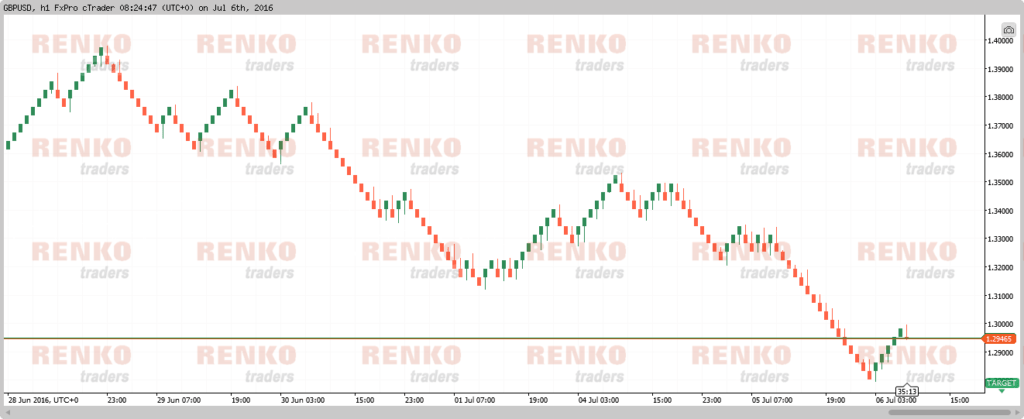 cTrader – Renko Chart