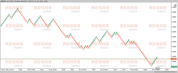cTrader – Renko Chart