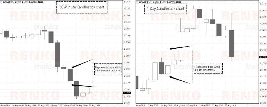 Candlestick chart shows price within a session (ex: 60 minutes or 1 day)