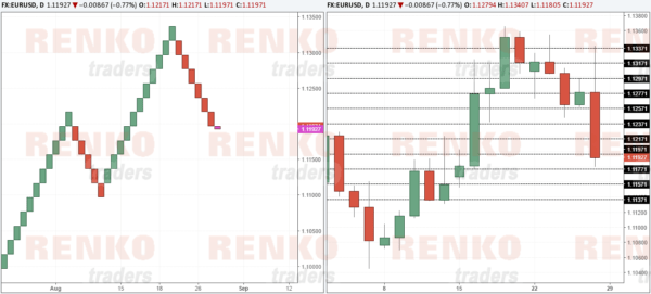 Comparison of price between Renko bar and Candlestick chart