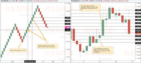 Renko bar price action compared to candlestick chart price action