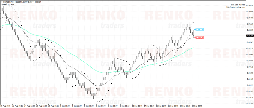 Renko Parabolic SAR Trading Strategy