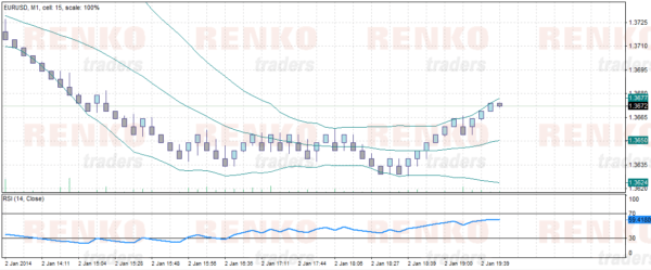 Forex Tester 3 Renko charts with indicators