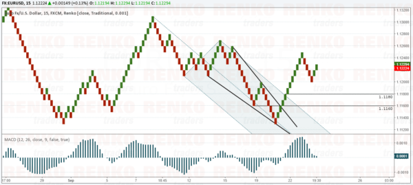 EURUSD – Watch for a pull back to 1.1160