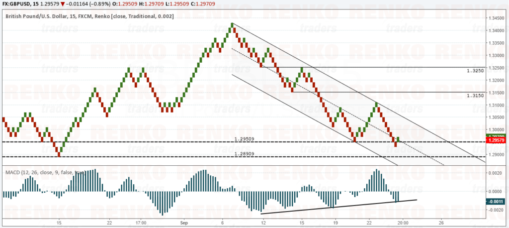 GBPUSD – Bullish outlook, but price could consolidate near current lows
