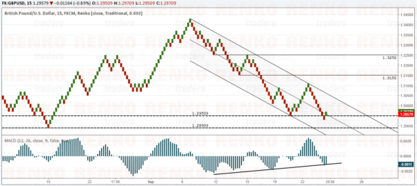 GBPUSD – Bullish outlook, but price could consolidate near current lows