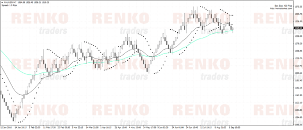 100 Pip Gold Renko Box Size for Parabolic SAR Pullback trading