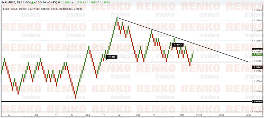 EURUSD – Forming a descending triangle. Biased to the downside