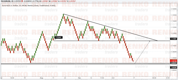 EURUSD: Watch for a possible rebound to 1.1140