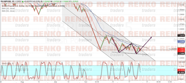 GBPUSD: Mind the falling wedge, increasing risk to the upside