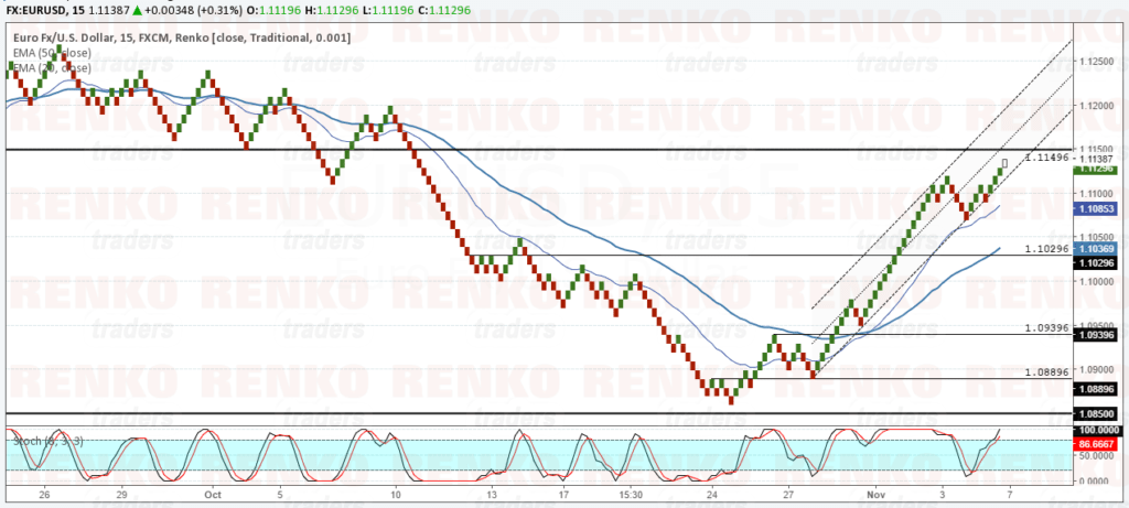 EURUSD: Rally is nearing exhaustion. Correction in sight
