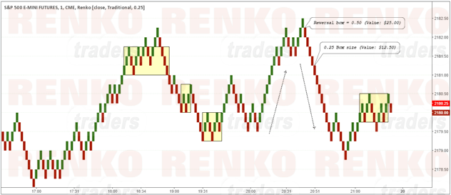 S&P500 Futures Chart with a 0.25 Renko Box Size