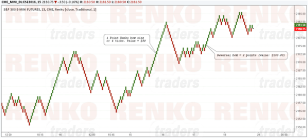 S&P500 Futures Chart with 1 point Renko Box size
