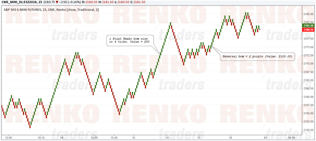 S&P500 Futures Chart with 1 point Renko Box size