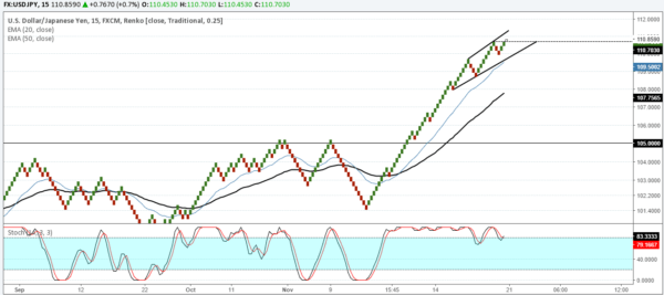 USDJPY: Correction to 105.00 is likely