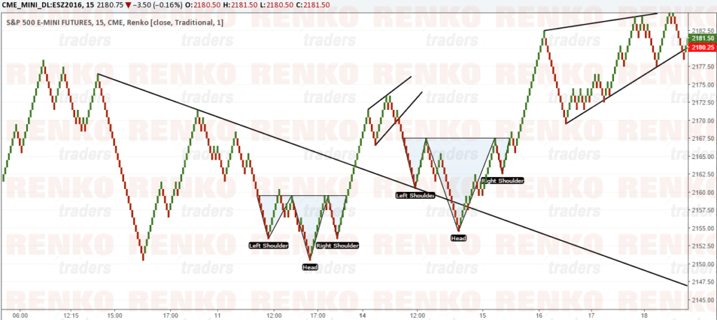 Trading S&P500 Futures Renko Chart with chart patterns