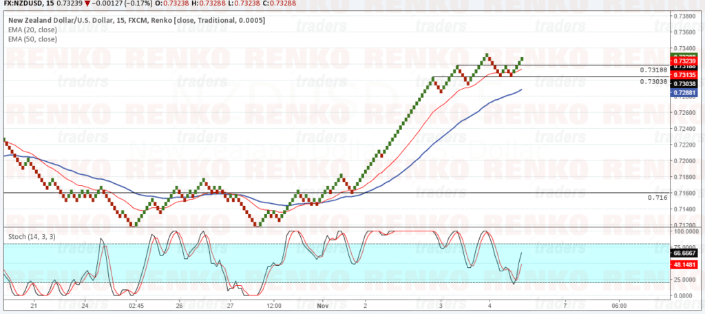 NZDUSD: Price could test 0.7160 support