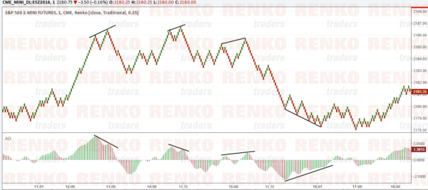 S&P500 Renko Chart with indicators