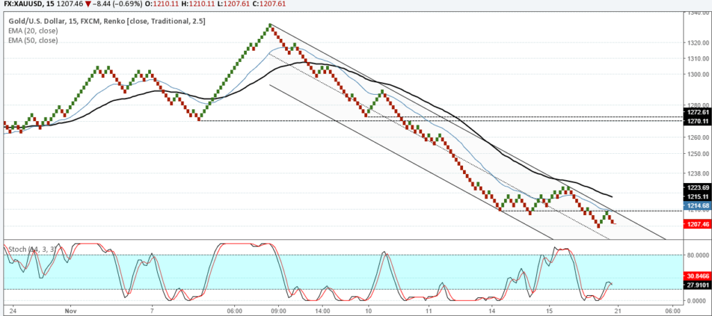XAUUSD: Likely to hit $1200, but buy above 1215