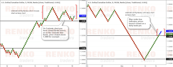 Renko chart comparison, 5-minute close vs. daily close