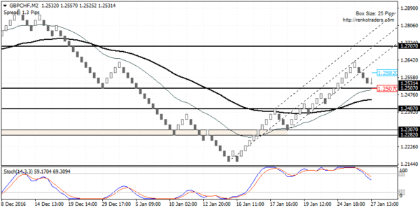 GBPCHF likely to post a correction towards 1.2407