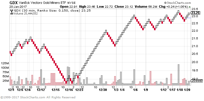 Renko chart from Stockcharts.com