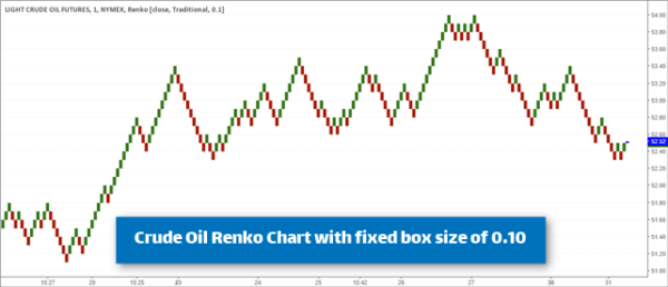Crude Oil Futures Renko chart