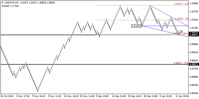 USDCHF potential reversal taking place. Good to sell the rally near 1.0197 - 1.0147