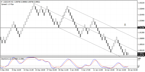 USDCHF due for a corrective rally to 1.0159