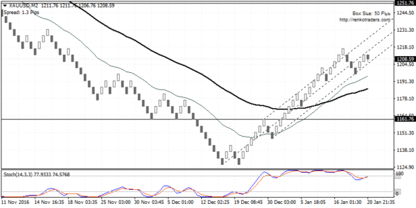 Gold prices could slide to 1161.76