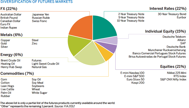 Diversification of the Futures Markets