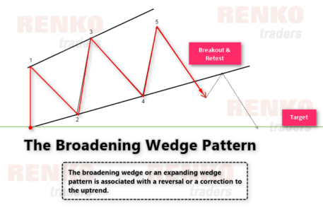 The broadening wedge pattern example