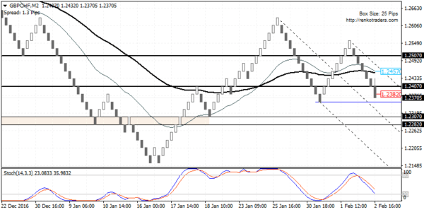 Look for GBPCHF to form a base near 1.2307 – 1.2282