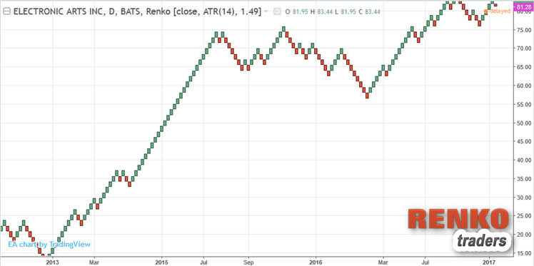 Example of a Renko Chart with a 1.49 block or brick size