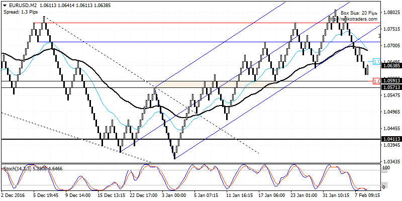 EURUSD could possibly retrace to 1.0711