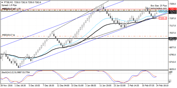 FTSE100 price action preparing for a decline lower