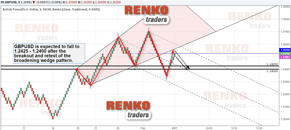 GBPUSD Renko chart – Broadening Wedge pattern