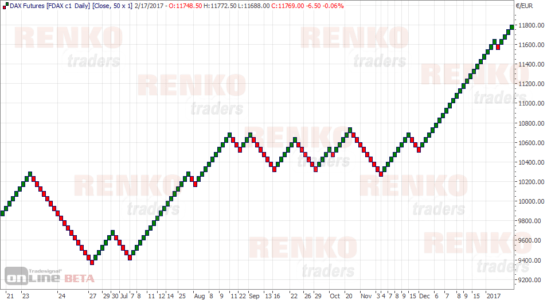 Tradesignal online Renko charts