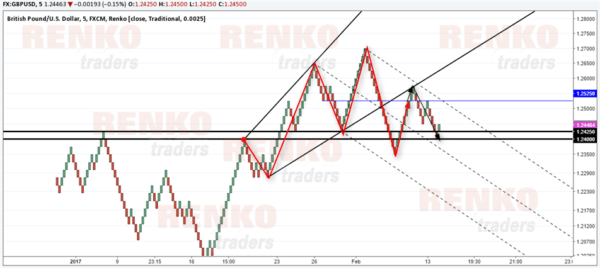 GBPUSD Renko chart – Take profit reached