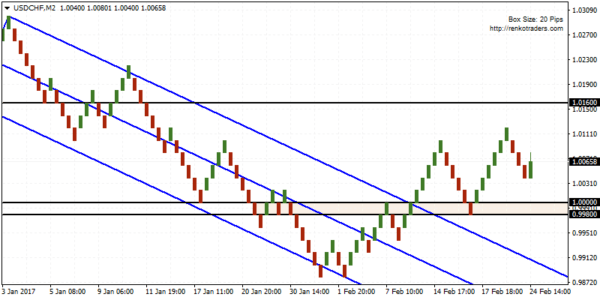 USDCHF could see a modest upside continuation