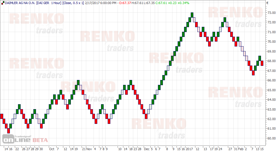 Daimler AG Renko Chart (0.5 Fixed box size) with 1-hour price as the base chart