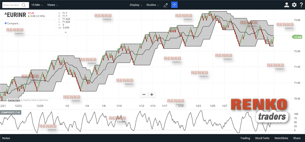 ChartIQ – Renko chart Indicators