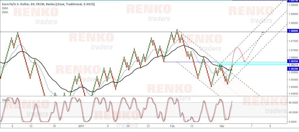 EURUSD 15 Pip Renko chart - Equidistant price channel