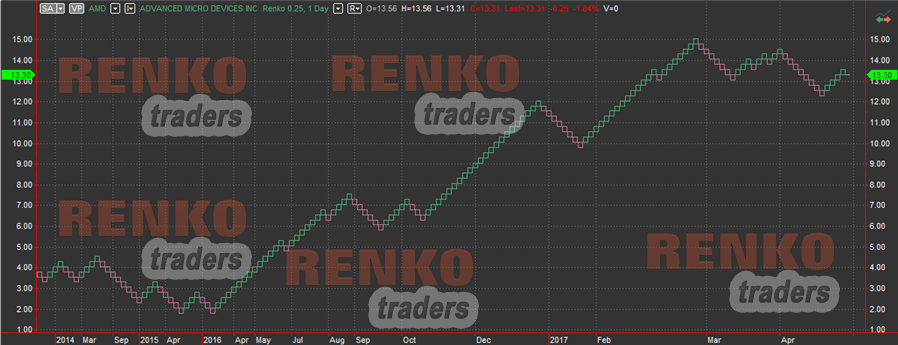 Multicharts – Renko chart example