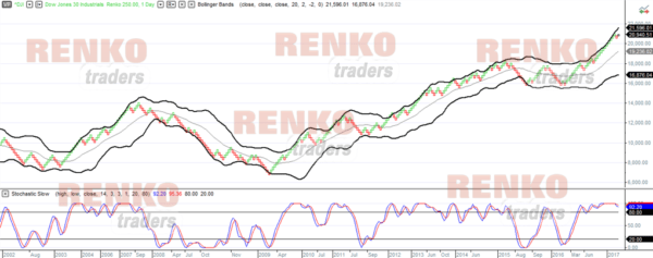 Multicharts Renko chart with indicators