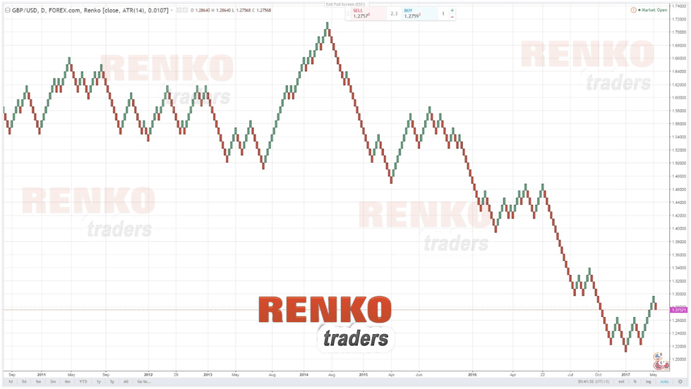 Example of a Renko chart
