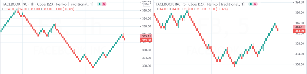 Example of using Facebook stock for Renko chart with different time frames