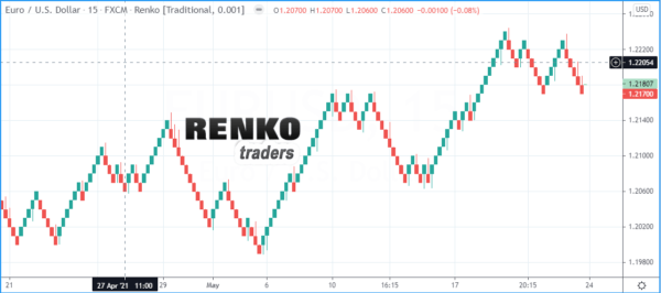 EURUSD 10Pip Renko chart